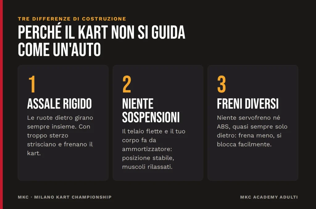Tre differenze tra go kart e auto: assale posteriore rigido senza differenziale, niente sospensioni, freni senza servofreno e ABS